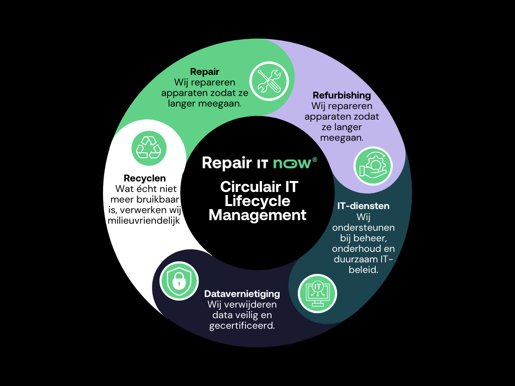 IT lifecycle management